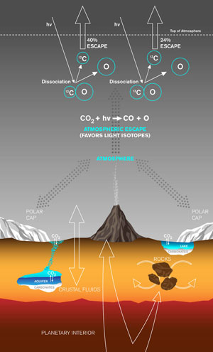 NASA Explains Loss of Carbon in Martian Atmosphere